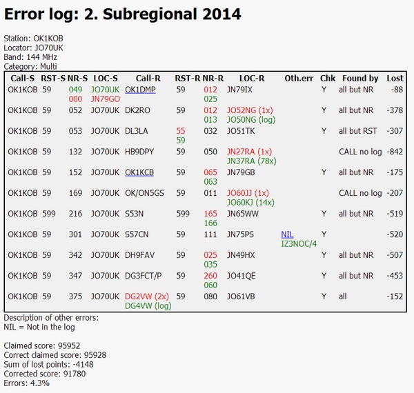 OK1KOB, 2. Subregionál 2014