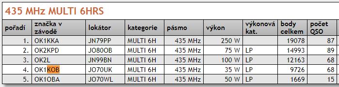 Polní den OK1KOB 2024