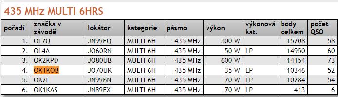 PD 2026 OK1KOB Zvičina