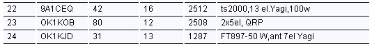 PA 05 2012 144 MHz OK1KOB výsledek