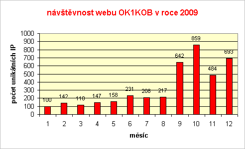 OK1KOB - návštěvnost stránek radioklubu