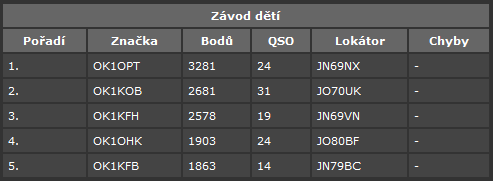 velikonoční závod 2009
