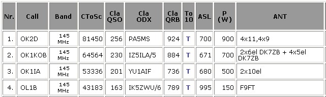 Alpe-Adria 2012 OK1KOB