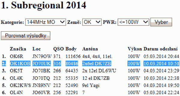 OK1KOB, 1. Subregionl 2014