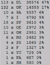 OK1KOB, 1. Subregionl 2014