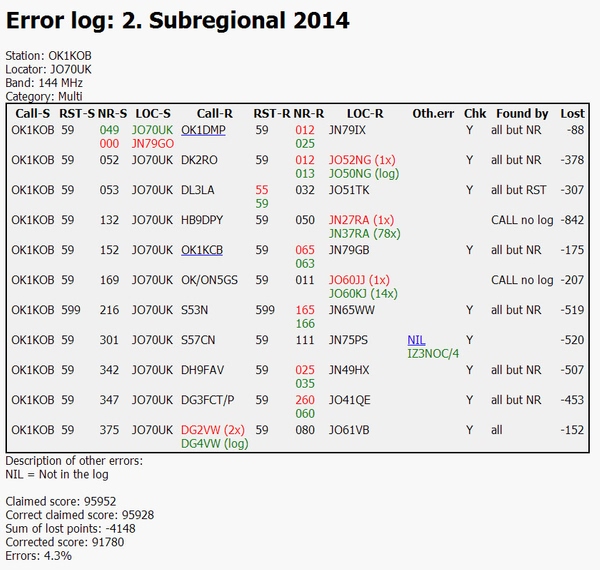 OK1KOB, 2. Subregionl 2014