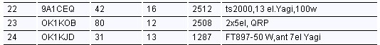 PA 05 2012 144 MHz OK1KOB vsledek