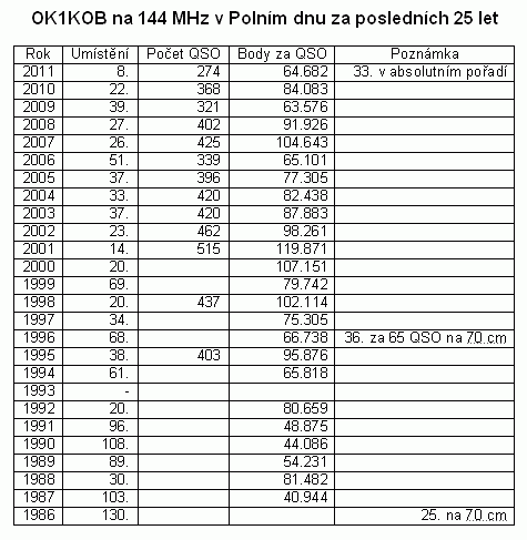 POLN DEN 1986 - 2011 u OK1KOB