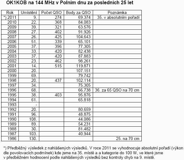 POLN DEN 1986 - 2011 u OK1KOB