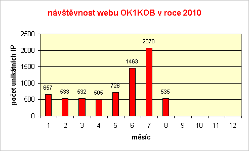 OK1KOB - nvtvnost strnek radioklubu